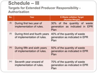 Schedule – III
Targets for Extended Producer Responsibility -
Authorisation
No. Year E-Waste colletion Target
(Number/Weight)
(I) During first two year of
implementation of rules.
30% of the quantity of waste
generation as indicated in EPR
Plan
(ii) During third and fourth years
of implementation of rules.
40% of the quantity of waste
generation as indicated in EPR
Plan
(iii) During fifth and sixth years
of implementation of rules.
50% of the quantity of waste
generation as indicated in EPR
Plan
(iv) Seventh year onward of
implementation of rules.
70% of the quantity of waste
generation as indicated in EPR
Plan
 