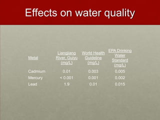 Effects on water quality