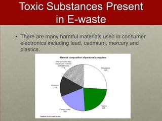 Toxic Substances Present in E-wasteThere are many harmful materials used in consumer electronics including lead, cadmium, mercury and plastics.  