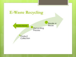 E-Waste Recycling
Product
Collection
Dismantling
Process
Resale or
ReuseHazardous Materials
 
