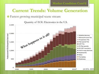 Current Trends: Volume Generation
 Fastest growing municipal waste stream
Quantity of EOL Electronics in the U.S.
(US EPA, 2009)
Market Condition Cont’d
 
