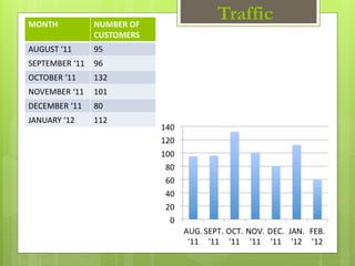 TrafficMONTH NUMBER OF
CUSTOMERS
AUGUST ‘11 95
SEPTEMBER ‘11 96
OCTOBER ‘11 132
NOVEMBER ‘11 101
DECEMBER ‘11 80
JANUARY ‘12 112
 