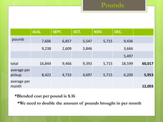 Pounds
AUG. SEPT. OCT. NOV. DEC.
pounds 7,606 6,857 5,547 5,715 9,436
9,238 2,609 3,846 3,666
5,497
total 16,844 9,466 9,393 5,715 18,599 60,017
average per
pickup 8,422 4,733 4,697 5,715 6,200 5,953
average per
month 12,003
*Blended cost per pound is $.16
*We need to double the amount of pounds brought in per month
 