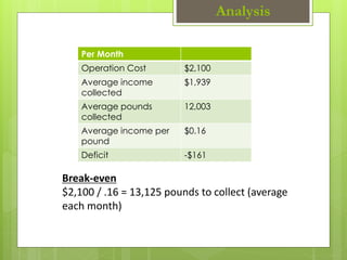 Analysis
Per Month
Operation Cost $2,100
Average income
collected
$1,939
Average pounds
collected
12,003
Average income per
pound
$0.16
Deficit -$161
Break-even
$2,100 / .16 = 13,125 pounds to collect (average
each month)
 