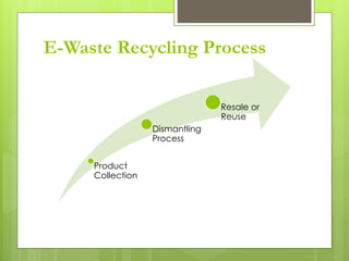 E-Waste Recycling Process
Product
Collection
Dismantling
Process
Resale or
Reuse
 