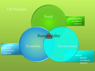 Old Paradigm
Social Benefits
considered
seperate
Environmental
benefits
considered
seperate
Economic
Benefits
considered
seperate
Social
EnvironmentEconomic
Sustainability
 