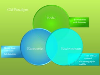 Old Paradigm
Partnerships
with Industry
Tons of CO2
avoided.
Not ending up in
landfills
Money from
sold waste
Scholarships
Social
EnvironmentEconomic
 