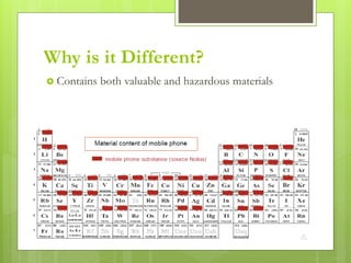 Why is it Different?
 Contains both valuable and hazardous materials
 