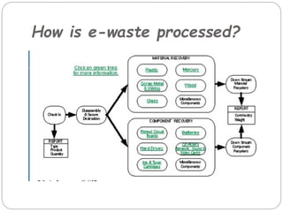 How is e-waste processed?
 