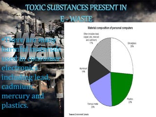 •There are many
harmful materials
used in consumer
electronics
including lead,
cadmium,
mercury and
plastics.
 