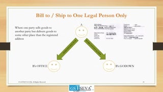 Bill to / Ship to One Legal Person Only
21© GSTSEVA.COM, All Rights Reserved
A
B’s OFFICE B’s GODOWN
Where one party sells goods to
another party but delivers goods to
some other place than the registered
address
 