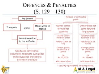 OFFENCES & PENALTIES
(S. 129 – 130)
Transports
Stores while in
transit
Any person
and/ or
In contravention
to the act/ rules
Goods and conveyance,
documents relating to such goods
and conveyance are liable to
detention or seizure
Release of confiscated
goods:
Owner comes
forward for
payment
Taxable Goods:
Payment of tax
+
Penalty (100% of
tax)
Exempt goods:
2% of value of
goods
OR
Rs. 25,000/-
whichever is less
Owner does not
come forward
for payment
Taxable Goods:
Payment of tax
+
Penalty (50% of
value)
Exempt goods:
5% of value of
goods
OR
Rs. 25,000/-
whichever is less
+ security equivalent to amount payable.
 