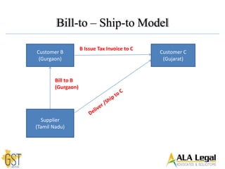 Bill-to – Ship-to Model
Customer B
(Gurgaon)
Supplier
(Tamil Nadu)
Customer C
(Gujarat)
Bill to B
(Gurgaon)
B Issue Tax Invoice to C
 
