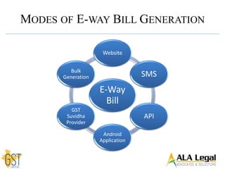 MODES OF E-WAY BILL GENERATION
E-Way
Bill
Website
SMS
API
Android
Application
GST
Suvidha
Provider
Bulk
Generation
 