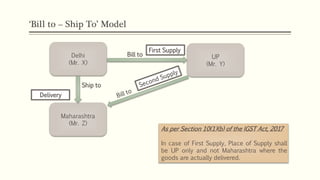 ‘Bill to – Ship To’ Model
Delhi
(Mr. X)
UP
(Mr. Y)
Maharashtra
(Mr. Z)
Bill to
First Supply
Delivery
Ship to
As per Section 10(1)(b) of the IGST Act, 2017
In case of First Supply, Place of Supply shall
be UP only and not Maharashtra where the
goods are actually delivered.
 