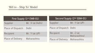 ‘Bill to – Ship To’ Model
First Supply (1st EWB-01)
Supplier Mr. X (at Delhi)
Place of Dispatch Delhi
Recipient Mr. Y (at UP)
Place of Delivery Maharashtra
Second Supply (2nd EBW-01)
Supplier Mr. Y (at UP)
Place of Dispatch Delhi
Recipient Mr. Z (at
Maharashtra)
Place of Delivery Maharashtra
 