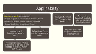 Applicability
Movement of goods on account of -
> Supply as goods or services (Sale, Purchase, lease`)
> Other than Supply (Sale on Approval, Job Work)
> Inward Supply from Unregistered Person
Required only if
Consignment Value >
50,000
Consignment Value = Value
determined as per Sec-15 and
declared in invoice/challan +
GST Charged
By Registered Person
causing movement of
Goods
Inter State Movement
from Principal to Job
Worker
Required in all cases
irrespective of the value
of consignment
Movement of
Handicraft goods by
a person exempted
from Registration
 