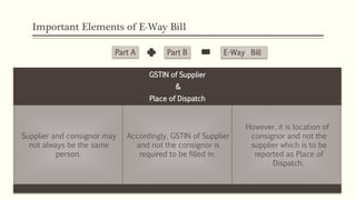 Important Elements of E-Way Bill
Part A Part B E-Way Bill
GSTIN of Supplier
&
Place of Dispatch
Supplier and consignor may
not always be the same
person.
Accordingly, GSTIN of Supplier
and not the consignor is
required to be filled in.
However, it is location of
consignor and not the
supplier which is to be
reported as Place of
Dispatch.
 