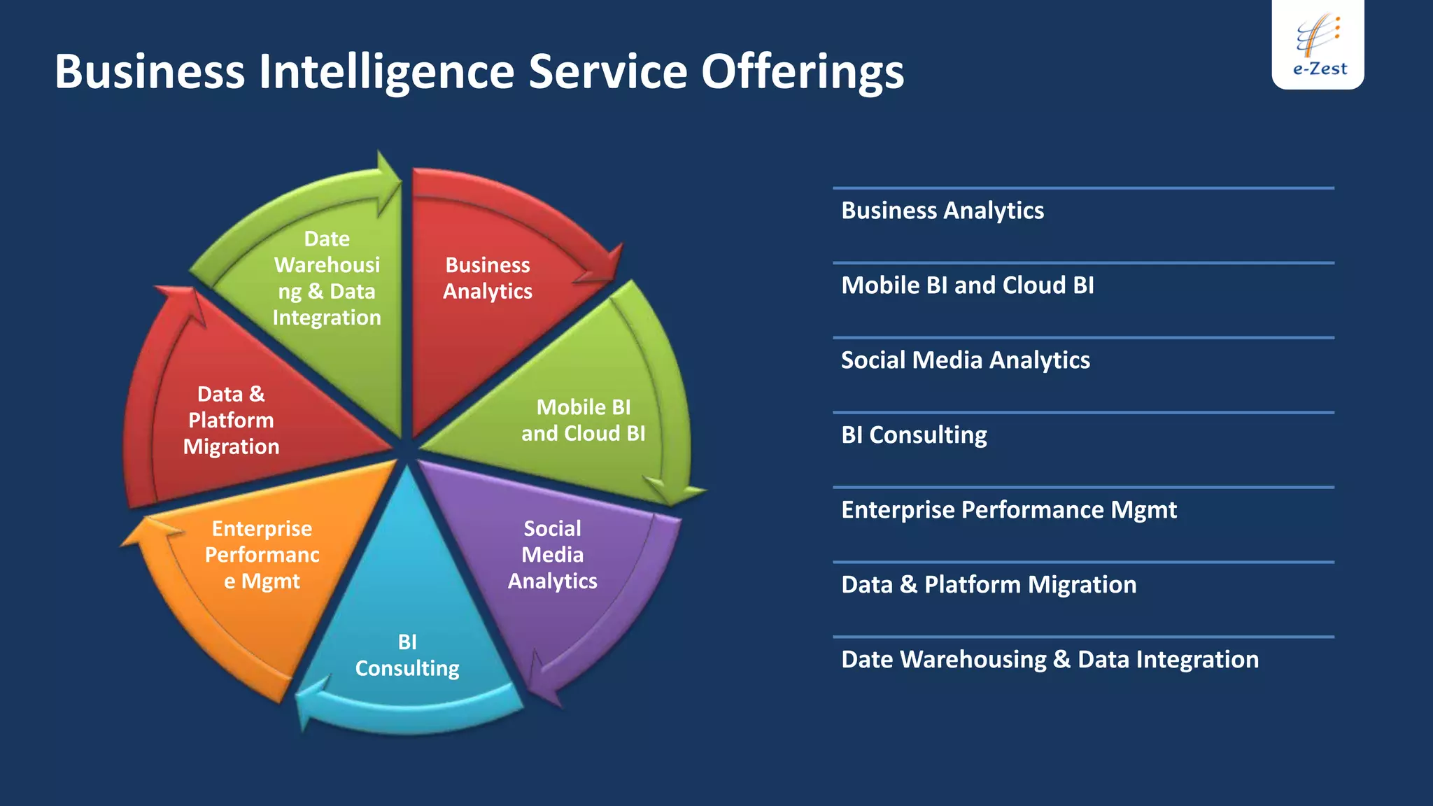 Business Intelligence Service Offerings

                                                   Business Analytics
                Date
             Warehousi       Business
              ng & Data      Analytics             Mobile BI and Cloud BI
             Integration
                                                   Social Media Analytics
      Data &
                                     Mobile BI
     Platform
                                    and Cloud BI   BI Consulting
     Migration

                                                   Enterprise Performance Mgmt
        Enterprise                  Social
       Performanc                   Media
         e Mgmt                    Analytics       Data & Platform Migration

                        BI
                     Consulting                    Date Warehousing & Data Integration
 