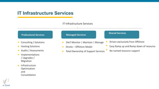 IT Infrastructure Services
IT Infrastructure Services
Professional Services Managed Services
Shared Services
Consulting / Solutions 24x7 Monitor | Maintain | Manage
Onsite – Offshore Model
Total Ownership of Support Services
Driven exclusively from Offshore
Easy Ramp up and Ramp down of resource
No named resource support
Hosting Solutions
Audits / Assessments
Implementations
/ Upgrades /
Migration
Infrastructure
Optimization
and
Consolidation
 