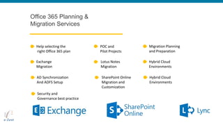 Office 365 Planning &
Migration Services
Help selecting the
right Office 365 plan
POC and
Pilot Projects
Migration Planning
and Preparation
Exchange
Migration
Lotus Notes
Migration
Hybrid Cloud
Environments
AD Synchronization
And ADFS Setup
SharePoint Online
Migration and
Customization
Hybrid Cloud
Environments
Security and
Governance best practice
 
