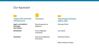 Our Approach
Legacy (On-premise)
Infrastructure
Transition Cloud-based Solution
(Office 365)
Legal e-mail platform
(Exchange,
Lotus Notes)
MS OCS/LCS
SharePoint
Phased approach to
Migration
Proven Migration
Framework
Experienced Migration
Consultants
Exchange Online
Lync Online
SharePoint Online
Office Professional Apps
 