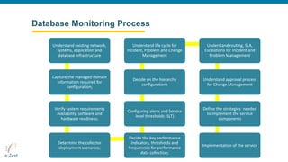 Database Monitoring Process
8/8/2014 © e-Zest Solutions Ltd. 32
Understand existing network,
systems, application and
database infrastructure
Capture the managed domain
information required for
configuration;
Verify system requirements
availability, software and
hardware readiness;
Determine the collector
deployment scenarios;
Decide the key performance
indicators, thresholds and
frequencies for performance
data collection;
Configuring alerts and Service
level thresholds (SLT)
Decide on the hierarchy
configurations
Understand life cycle for
Incident, Problem and Change
Management
Understand routing, SLA,
Escalations for Incident and
Problem Management
Understand approval process
for Change Management
Define the strategies needed
to implement the service
components
Implementation of the service
 