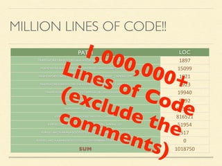 MILLION LINES OF CODE!!
PATH LOC
FRAMEWORKS/BASE/CORE/JAVA/ANDROID/HARDWARE/CAMERA.JAVA 1897
FRAMEWORK/BASE/CORE/JAVA/ANDROID/HARDWARE/CAMERA2/* 15099
FRAMEWORKS/BASE/CORE/JNI/ANDROID_HARDWARE_CAMERA.CPP 1021
FRAMEWORKS/BASE/CORE/JNI/ANDROID_HARDWARE_CAMERA2_* 2923
FRAMEWORKS/AV/SERVICES/CAMERA/LIBCAMERASERVICE/* 19940
FRAMEWORKS/AV/CAMERA/* 5492
HARDWARE/QCOM/CAMERA/* 103386
VENDOR/QCOM/PROPRIETARY/MM-CAMERA/* 816521
KERNEL/DRIVERS/MEDIA/PLATFORM/MSM/CAMERA_V2/* 51954
KERNEL/ARCH/ARM64/BOOT/DTS/QCOM/MSM8994-CAMERA.DTSI 517
KERNEL/ARCH/ARM64/BOOT/DTS/QCOM/MSM8994-TITAN-CAMERA.DTSI 0
SUM 1018750
1,000,000+
Lines of Code
(exclude the
comments)
 