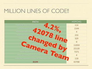 MILLION LINES OF CODE!!
PATH #OFCHG
FRAMEWORKS/BASE/CORE/JAVA/ANDROID/HARDWARE/CAMERA.JAVA 114
FRAMEWORK/BASE/CORE/JAVA/ANDROID/HARDWARE/CAMERA2/* 1544
FRAMEWORKS/BASE/CORE/JNI/ANDROID_HARDWARE_CAMERA.CPP 4
FRAMEWORKS/BASE/CORE/JNI/ANDROID_HARDWARE_CAMERA2_* 153
FRAMEWORKS/AV/SERVICES/CAMERA/LIBCAMERASERVICE/* 329
FRAMEWORKS/AV/CAMERA/* 0
HARDWARE/QCOM/CAMERA/* 11059
VENDOR/QCOM/PROPRIETARY/MM-CAMERA/* 22120
KERNEL/DRIVERS/MEDIA/PLATFORM/MSM/CAMERA_V2/* 7271
KERNEL/ARCH/ARM64/BOOT/DTS/QCOM/MSM8994-CAMERA.DTSI 4
KERNEL/ARCH/ARM64/BOOT/DTS/QCOM/MSM8994-TITAN-CAMERA.DTSI 110
SUM 42708
4.2%,42078 linechanged by
Camera Team
 