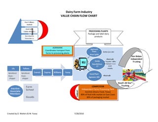 Dairy Farm Industry
VALUE CHAIN FLOW CHART
Created by D. Walters & W. Facey 7/28/2010
THREAT
COMPETITOR
Independent Farms Processing Plant
Garelick (Deans Food, Texas)
80% of fluid milk market on East Coast
80% of packaging market
THREAT
AGRIMARK
Coordinates transport from
farms to processing plants
PROCESSING PLANTS
Package and label dairy
products
Package and label dairy
products
Don Bisbee
Independent
Trucking
Hood’s All Star
Trucking
 