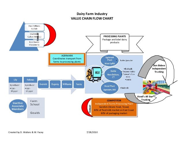 Food Supply Chain Flow Chart