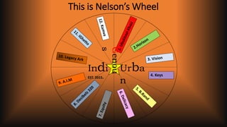 This is Nelson’s Wheel
4. Keys
Indi
Genou
s
Urba
nEST. 2015.
 