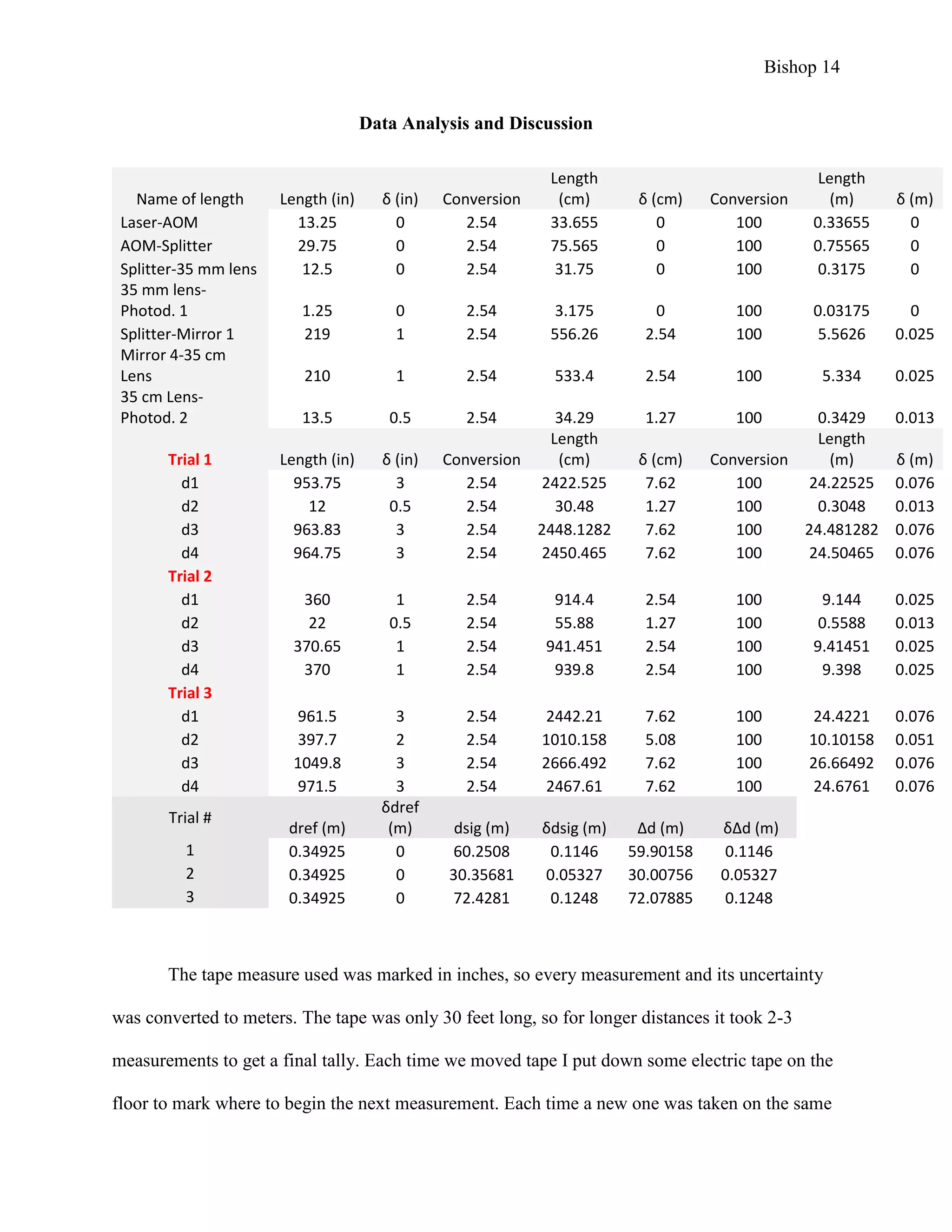 Bishop 14
Data Analysis and Discussion
Name of length Length (in) δ (in) Conversion
Length
(cm) δ (cm) Conversion
Length
(m) δ (m)
Laser-AOM 13.25 0 2.54 33.655 0 100 0.33655 0
AOM-Splitter 29.75 0 2.54 75.565 0 100 0.75565 0
Splitter-35 mm lens 12.5 0 2.54 31.75 0 100 0.3175 0
35 mm lens-
Photod. 1 1.25 0 2.54 3.175 0 100 0.03175 0
Splitter-Mirror 1 219 1 2.54 556.26 2.54 100 5.5626 0.025
Mirror 4-35 cm
Lens 210 1 2.54 533.4 2.54 100 5.334 0.025
35 cm Lens-
Photod. 2 13.5 0.5 2.54 34.29 1.27 100 0.3429 0.013
Trial 1 Length (in) δ (in) Conversion
Length
(cm) δ (cm) Conversion
Length
(m) δ (m)
d1 953.75 3 2.54 2422.525 7.62 100 24.22525 0.076
d2 12 0.5 2.54 30.48 1.27 100 0.3048 0.013
d3 963.83 3 2.54 2448.1282 7.62 100 24.481282 0.076
d4 964.75 3 2.54 2450.465 7.62 100 24.50465 0.076
Trial 2
d1 360 1 2.54 914.4 2.54 100 9.144 0.025
d2 22 0.5 2.54 55.88 1.27 100 0.5588 0.013
d3 370.65 1 2.54 941.451 2.54 100 9.41451 0.025
d4 370 1 2.54 939.8 2.54 100 9.398 0.025
Trial 3
d1 961.5 3 2.54 2442.21 7.62 100 24.4221 0.076
d2 397.7 2 2.54 1010.158 5.08 100 10.10158 0.051
d3 1049.8 3 2.54 2666.492 7.62 100 26.66492 0.076
d4 971.5 3 2.54 2467.61 7.62 100 24.6761 0.076
Trial #
dref (m)
δdref
(m) dsig (m) δdsig (m) Δd (m) δΔd (m)
1 0.34925 0 60.2508 0.1146 59.90158 0.1146
2 0.34925 0 30.35681 0.05327 30.00756 0.05327
3 0.34925 0 72.4281 0.1248 72.07885 0.1248
The tape measure used was marked in inches, so every measurement and its uncertainty
was converted to meters. The tape was only 30 feet long, so for longer distances it took 2-3
measurements to get a final tally. Each time we moved tape I put down some electric tape on the
floor to mark where to begin the next measurement. Each time a new one was taken on the same
 