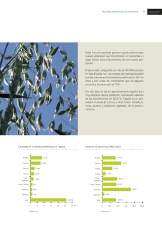 SECTORES INDUSTRIALES EN CANTABRIA 19 agroalimentario
Estas transformaciones generan oportunidades para
nuevas empresas, que encontrarán en Cantabria un
lugar idóneo para el lanzamiento de sus nuevos pro-
ductos.
El sector está configurado por más de 30.000 empresas
en toda España, con un contexto del mercado español
que ha sido extraordinariamente positivo en los últimos
años y con ratios de crecimiento que en algunos
productos ha alcanzado el 75%.
Por otro lado, el sector agroalimentario español está
muy abierto al exterior, existiendo una tasa de cobertura
de las importaciones del 82,67%. España es un pro-
veedor mundial de cítricos y otras frutas, hortalizas,
vinos, aceites y conservas vegetales, de la pesca y
cárnicas.
Variación de las ventas (1995-2002)
39,0%Bebidas
Cárnica
Lácteas
Aceites
0 20% 40% 60% 80% 100%
Fuente: M.A.P.A.
44,2%
31,9%
11,8%
40,0%
39,9%
74,3%
6,4%
36,0%
Frutas y
hortalizas
Alime. Animal
Pescados
Molinería
Otros
Empresas en la industria alimentaria en España
5.037Bebidas
Cárnica
Lácteas
Aceites
0 3 6 9 12 18
Fuente: M.A.P.A.
4.479
1.664
1.572
1.358
912
893
793
15.206
Frutas y
hortalizas
Alime. Animal
Pescados
Molinería
Otros
15 MILES
 