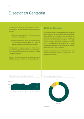 20
El sector en Cantabria
El sector agroalimentario de Cantabria tiene una estruc-
tura similar a la del resto de España, destacando en dos
sectores:
Conservas de pescado: con el mayor sector de
semiconserva de España.
Productos lácteos: con una de las cabañas bovinas
de producción más importantes de España, y
grandes plantas transformadoras en la región.
Además, existe una importante presencia de otras ramas
de producción agroalimentaria, como la de otros pro-
ductos derivados de la pesca, el cacao o el café y bollería
y panadería industrial.
El sector industrial de alimentación y bebidas representa
el 15,4% del volumen total de la industria de Cantabria.
Las conservas de pescado, y especialmente la producción
de anchoas (85% de producción de la industria conser-
vera de Cantabria), constituyen el principal negocio del
sector conservero de la región. Al mismo tiempo, esa
producción de anchoa está concentrada en la región
más que en ningún otro lugar de España (con una cuota
del 78,2% de empresas), en un grupo de 61 firmas
ubicadas principalmente en las localidades de Santoña,
Laredo, Colindres y Castro Urdiales.
La producción de conservas de bonito también tiene
una larga tradición en la región, con productos en la
gama de más calidad.
Conservas de pescado
•
•
Conservas producidas en CantabriaEvolución de la facturación (millones de euros)
1.500
1.000
500
0
93 05
Fuente: ICANE
1.143
Bonito 10%
94 95 96 97 98 99 00 01 02 03 04
Otros 5%
Anchoa 85%
Fuente: SODERCAN
 