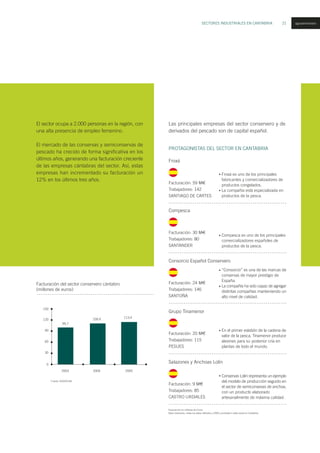 SECTORES INDUSTRIALES EN CANTABRIA 21
PROTAGONISTAS DEL SECTOR EN CANTABRIA
Froxá
Facturación: 59 M
Trabajadores: 142
SANTIAGO DE CARTES
Froxá es uno de los principales
fabricantes y comercializadores de
productos congelados.
La compañía está especializada en
productos de la pesca.
Compesca
Facturación: 30 M
Trabajadores: 80
SANTANDER
Compesca es uno de los principales
comercializadores españoles de
productos de la pesca.
Consorcio Español Conservero
Facturación: 24 M
Trabajadores: 146
SANTOÑA
“Consorcio” es una de las marcas de
conservas de mayor prestigio de
España.
La compañía ha sido capaz de agregar
distintas compañías manteniendo un
alto nivel de calidad.
Grupo Tinamenor
Facturación: 20 M
Trabajadores: 115
PESUES
En el primer eslabón de la cadena de
valor de la pesca, Tinamenor produce
alevines para su posterior cría en
plantas de todo el mundo.
Salazones y Anchoas Lolín
Facturación: 9 M
Trabajadores: 85
CASTRO URDIALES
Conservas Lolín representa un ejemplo
del modelo de producción seguido en
el sector de semiconsevas de anchoa,
con un producto elaborado
artesanalmente de máxima calidad.
•
•
•
•
•
•
•
Las principales empresas del sector conservero y de
derivados del pescado son de capital español.
Facturación en millones de Euros.
Salvo indicación, todos los datos referidos a 2005 y actividad o sede social en Cantabria.
El sector ocupa a 2.000 personas en la región, con
una alta presencia de empleo femenino.
El mercado de las conservas y semiconservas de
pescado ha crecido de forma significativa en los
últimos años, generando una facturación creciente
de las empresas cántabras del sector. Así, estas
empresas han incrementado su facturación un
12% en los últimos tres años.
Facturación del sector conservero cántabro
(millones de euros)
99,7
109,9
150
60
30
0
2003
Fuente: SODERCAN
113,4
120
90
2004 2005
agroalimentario
 