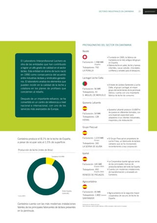 SECTORES INDUSTRIALES EN CANTABRIA 23
PROTAGONISTAS DEL SECTOR EN CANTABRIA
Nestlé
Facturación: 1.998 M
(España)
Trabajadores: 750
LA PENILLA
Fundada en 1905, la fábrica de
Cantabria es la más antigua del grupo
en España.
Elabora leche en polvo, leche y harinas
infantiles, cacao soluble, chocolates,
confitería y cereales para el desayuno.
Lactogal Leche Celta
Facturación: 56 M
Trabajadores: 41
S. MIGUEL DE MERUELO
A través de Lácteos Santander y Leche
Celta, el grupo Lactogal, el mayor
grupo del sector lácteo de la península
ibérica, cuenta con una importante
fábrica de leche de consumo.
Quesería Lafuente
Facturación: 54 M
Trabajadores: 128
HERAS
Quesería Lafuente produce 15.000Tm
de quesos en diferentes formatos, con
una especial capacidad para
adaptarse a sus clientes industriales,
mayorista y de restauración.
Grupo Pascual
Facturación: 1.074 M
(Grupo)
Trabajadores: 160
LA SERNA DE IGUÑA
El Grupo Pascual es propietaria de
Leche Frixia, un fabricante de lácteos
cántabro que se ha incorporado
recientemente a esa corporación.
Iparlat
Facturación: 245 M
(España 2003)
Trabajadores: 450
(España 2003)
RENEDO DE PIÉLAGOS
La Cooperativa Iparlat agrupa varias
de las principales marcas de
productos lácteos del norte de España.
Cuenta con modernas instalaciones
de transformación y envasado en
Cantabria.
•
•
•
•
•
•
•
Facturación en millones de Euros.
Salvo indicación, todos los datos referidos a 2005 y actividad o sede social en Cantabria.
Cantabria cuenta con las más modernas instalaciones
fabriles de los principales fabricantes de lácteos presentes
en la península.
Agrocantabria
Facturación: 45 M
Trabajadores: 2.800 (socios)
SANTANDER
Agrocantabria es la segunda mayor
cooperativa de vacuno de leche de
España.
•
Producción de leche (miles de litros)
Cantabria 515.956
Resto España:
5.814.451
Fuente: MAPA
agroalimentario
Cantabria produce el 8,1% de la leche de España,
a pesar de ocupar solo el 1,5% de superficie.
El Laboratorio Interprofesional Lechero es
otra de las entidades que han contribuido
a lograr un alto grado de calidad en el sector
lácteo. Esta entidad sin ánimo de lucro nació
en 1990 como consecuencia del acuerdo
entre industrias lácteas y sindicatos ganade-
ros. El laboratorio analiza los elementos que
pueden incidir en la calidad de la leche y
colabora en los planes de profilaxis que
conciernen al rebaño.
Después de un importante esfuerzo, se ha
convertido en un centro de referencia a nivel
nacional e internacional, con uno de los
servicios más avanzados de Europa.
 