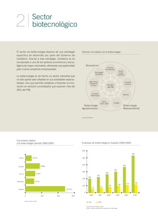Sector
biotecnológico2
El sector de biotecnología dispone de una estrategia
específica de desarrollo por parte del Gobierno de
Cantabria. Gracias a esta estrategia, Cantabria se ha
incorporado a uno de los sectores económicos y tecno-
lógicos de mayor crecimiento, ofreciendo una oportunidad
para nuevos proyectos empresariales.
La biotecnología es de hecho un sector industrial que
no sólo aporta valor añadido en sus actividades especia-
lizadas, sino que permite revitalizar y fomentar la inno-
vación en sectores consolidados que suponen más del
30% del PIB.
Sectores vinculados con la biotecnología
30-40%
del PIB
Agricultura
Ganadería
y Pesca
Tecnologías
Sanitarias
Industria
Farmacéutica
Sector
medio
ambiente
Industria
química
Minería
Energía
Sector
cuero, textil
Industria
Alimentaria
Biomedicina
Biotecnología
Medioambiental
Biotecnología
Agroalimentaria
Fuente: BIOCantabria
0 10% 20% 30%
Fuente: Genoma España
4,07%
8,98%
6,23%
5,61%
24,75%
EEUU
Canadá
UE-15
Alemania
España
Total ECDB
200
100
0
200
Fuente: Genoma España y Asebio
ECDB: Empresa complentamente dedicada a la biotecnología
300
400
500
600
53
225
67
265
85
100
300
369
110 120
538
Crecimiento relativo
a la biotecnología (periodo 2000-2003) Empresas de biotecnología en España (2000-2005)
2000 2001 2002 2003 20052004
 