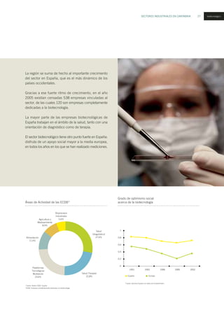 SECTORES INDUSTRIALES EN CANTABRIA 27 biotecnológico
La región se suma de hecho al importante crecimiento
del sector en España, que es el más dinámico de los
países occidentales.
Gracias a ese fuerte ritmo de crecimiento, en el año
2005 existían censadas 538 empresas vinculadas al
sector, de las cuales 120 son empresas completamente
dedicadas a la biotecnología.
La mayor parte de las empresas biotecnológicas de
España trabajan en el ámbito de la salud, tanto con una
orientación de diagnóstico como de terapia.
El sector biotecnológico tiene otro punto fuerte en España:
disfruta de un apoyo social mayor a la media europea,
en todos los años en los que se han realizado mediciones.
Grado de optimismo social
acerca de la biotecnologíaÁreas de Actividad de las ECDB*
Agricultura y
Medioambiente
8,9%
Bioprocesos
Industriales
5,6%
Salud (Terapia)
22,8%
Fuente: Asebio 2005. España
ECDB: Empresa complentamente dedicada a la biotecnología
Salud
(Diagnóstico)
27,6%Alimentación
11,4%
Plataformas
Tecnológicas
Multisector
23,6%
1
0,8
0,6
0,4
0,2
0
1991
Fuente: Genoma España con datos de Eurobarómetro
España Europa
1993 1996 1999 2002
 