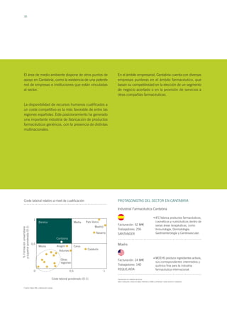 30
El área de medio ambiente dispone de otros puntos de
apoyo en Cantabria, como la existencia de una potente
red de empresas e instituciones que están vinculadas
al sector.
La disponibilidad de recursos humanos cualificados a
un coste competitivo es la más favorable de entre las
regiones españolas. Este posicionamiento ha generado
una importante industria de fabricación de productos
farmacéuticos genéricos, con la presencia de distintas
multinacionales.
En el ámbito empresarial, Cantabria cuenta con diversas
empresas punteras en el ámbito farmacéutico, que
basan su competitividad en la elección de un segmento
de negocio acertado o en la provisión de servicios a
otras compañías farmacéuticas.
PROTAGONISTAS DEL SECTOR EN CANTABRIA
Industrial Farmacéutica Cantabria
Facturación: 52 M
Trabajadores: 256
SANTANDER
IFC fabrica productos farmacéuticos,
cosméticos y nutricéuticos dentro de
varias áreas terapéuticas, como
Inmunología, Dermatología,
Gastroenterología y Cardiovascular.
Moehs
Facturación: 24 M
Trabajadores: 140
REQUEJADA
MOEHS produce ingredientes activos,
sus correspondientes intermedios y
química fina para la industria
farmacéutica internacional.
•
•
Facturación en millones de Euros.
Salvo indicación, todos los datos referidos a 2005 y actividad o sede social en Cantabria.
Coste laboral relativo a nivel de cualificación
%Formaciónuniversitaria
ysuperiorponderada(0-1)
Coste laboral ponderado (O-1)
1
0,5
0 0,5 1
Madrid
Navarra
País Vasco
CataluñaAsturias
Aragón
Cantabria
Otras
regiones
Baratos Media
Media Caros
Fuente: Datos INE y elaboración propia.
 