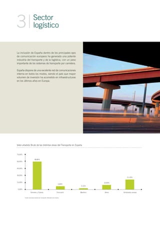La inclusión de España dentro de los principales ejes
de comunicación europeos ha generado una potente
industria del transporte y de la logística, con un peso
importante de los sistemas de transporte por carretera.
España dispone de una excelente red de comunicaciones
interna en todos los modos, siendo el país que mayor
volumen de inversión ha acometido en infraestructuras
en los últimos años en Europa.
Sector
logístico3
Valor añadido Bruto de las distintas áreas del Transporte en España
58,80%
75,00%
60,00%
45,00%
30,00%
15,00%
0,00%
Terrestre y Tubería
Fuente: Secretaría General de Transportes. Ministerio de Fomento
Ferrocarril Marítimo Aéreo Actividades anexas
6,80%
3,10%
10,00%
21,20%
 