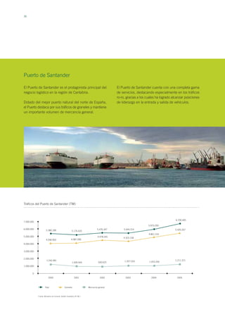 36
Tráficos del Puerto de Santander (TM)
El Puerto de Santander es el protagonista principal del
negocio logístico en la región de Cantabria.
Dotado del mejor puerto natural del norte de España,
el Puerto destaca por sus tráficos de graneles y mantiene
un importante volumen de mercancía general.
Puerto de Santander
7.000.000
6.000.000
5.000.000
4.000.000
3.000.000
2.000.000
1.000.000
0
20042003200220012000 2005
Fuente: Ministerio de Fomento. Boletín Estadístico N° 48.1
5.380.189 5.176.420
5.476.347 5.444.314
5.973.293
6.700.405
4.046.903 4.087.090
4.478.265 4.323.158
4.861.216
5.426.267
1.243.581
1.009.504 930.625 1.057.033 1.053.200
1.211.221
El Puerto de Santander cuenta con una completa gama
de servicios, destacando especialmente en los tráficos
ro-ro, gracias a los cuales ha logrado alcanzar posiciones
de liderazgo en la entrada y salida de vehículos.
Total Graneles Mercancía general
 