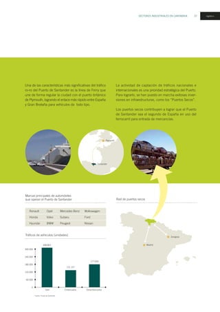 SECTORES INDUSTRIALES EN CANTABRIA 37 logístico
Una de las características más significativas del tráfico
ro-ro del Puerto de Santander es la línea de Ferry que
une de forma regular la ciudad con el puerto británico
de Plymouth, logrando el enlace más rápido entre España
y Gran Bretaña para vehículos de todo tipo.
La actividad de captación de tráficos nacionales e
internacionales es una prioridad estratégica del Puerto.
Para lograrlo, se han puesto en marcha exitosas inver-
siones en infraestructuras, como los “Puertos Secos”.
Los puertos secos contribuyen a lograr que el Puerto
de Santander sea el segundo de España en uso del
ferrocarril para entrada de mercancías.
Tráficos de vehículos (unidades) Zaragoza
Madrid
Red de puertos secos
Renault
Honda
Hyundai
Marcas principales de automóviles
que operan el Puerto de Santander
Mercedes Benz
Subaru
Peugeot
308.807
300.000
240.000
180.000
120.000
60.000
0
Total
Fuente: Puerto de Santander
Embarcados Desembarcados
131.157
177.650
Opel
Volvo
BMW
Wolkswagen
Ford
Nissan
Plymouth
Santander
 