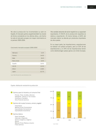 SECTORES INDUSTRIALES EN CANTABRIA 41 químico
No sólo la producción ha incrementado su valor en
España. El mercado químico español también ha crecido
de forma consistente en los últimos años, y de hecho
ha sido el mercado europeo con mayor crecimiento en
el periodo 2000-2004.
Otra variable relevante del sector español es su capacidad
exportadora. El 49,5% de la producción española se
dedica a exportación. Al mismo tiempo, el 60% del
mercado interior se atiende por productos importados
de otros países.
En su mayor parte, las importaciones y exportaciones
se realizan con países europeos, pero un 32% de las
exportaciones y un 24% de las importaciones tienen
como destino/origen países ajenos a la Unión Europea.
España: distribución sectorial de la producción
Química para la industria y el consumo final
Pinturas, Tintas, Esmaltes y Barnices
Detergentes, Jabones y P. de Limpieza
Perfumería y Cosmética
Otros Productos Químicos
Química de la salud humana, animal y vegetal
Fitosanitarios
Materias Primas Farmacéuticas
Especialidades Farmacéuticas
Especialidades Zoosanitarias
Química básica
Gases Industriales
Colorantes y Pigmentos
Química Inorgánica y Orgánica
Abonos
Materias Primas Plásticas y Caucho
Fibras Químicas
100%
0%
1997
Fuente: FEIQUE
2000 2005
20%
75%
50%
25%
19%
61%
33%
24%
43%
31%
28%
41%
Fuente: FEIQUE. Mercados EEUU y Japón referenciados en Euros
Alemania
Francia
Italia
Reino Unido
España
UE-25
EEUU
Japón
5,2%
14,0%
8,4%
-6,4%
16,4%
12,2%
-14,8%
-22,7%
Crecimiento mercados europeos (2000-2004)
 