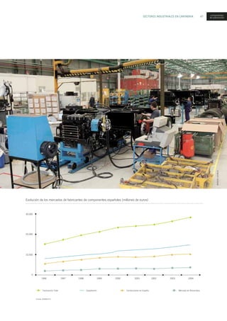 SECTORES INDUSTRIALES EN CANTABRIA 47
Evolución de los mercados de fabricantes de componentes españoles (millones de euros)
Fuente: SERNAUTO
30.000
0
1996 1997 1998 1999 20042003200220012000
20.000
10.000
Facturación Total Exportación Constructores en España Mercado de Recambios
componentes
de automoción
IMAGEN:EVOBUS
 