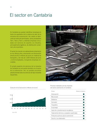 48
El sector en Cantabria
En Cantabria se pueden identificar empresas en
todos los apartados de la cadena de valor de la
industria de la automoción. Así, existe un fabri-
cante de vehículos terminados, varios proveedores
Tier1, Tier2 y Tier3, y distintas empresas vincu-
ladas con servicios de soporte a la industria,
principalmente logísticos, de distribución comer-
cial y de recambios.
El sector ha crecido con extraordinario dinamismo
en los últimos años, alcanzando una facturación
directa de 612 millones de euros en material de
transporte, y de más de 1.029 millones de euros
y 6.413 empleados, incluyendo empresas vin-
culadas.
El amplio espectro de servicios de la industria
de Cantabria se encuentra también en el sector
de la automoción. Así, es posible encontrar
prácticamente todos los servicios de tipo industrial
requeridos.
Evolución de la facturación (millones de euros)
Procesos realizados por las empresas
del sector automoción en Cantabria
Estampación
Mecanizado
Soldadura
Carrozado
Troquelería
Ensamblaje
Inyección y transformación de plásticos
Tratamientos térmicos y acabados superficiales
Productos químicos para la automoción
Caucho y sus elaborados
Proceso Ofrecido en Cantabria
750
500
250
0
93 05
Fuente: ICANE
612
94 95 96 97 98 99 00 01 02 03 04
IMAGEN:ORAN
 
