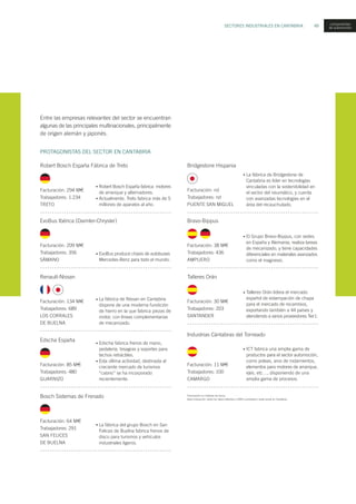 SECTORES INDUSTRIALES EN CANTABRIA 49
Bridgestone Hispania
Facturación: nd
Trabajadores: nd
PUENTE SAN MIGUEL
La fábrica de Bridgestone de
Cantabria es líder en tecnologías
vinculadas con la sostenibilidad en
el sector del neumático, y cuenta
con avanzadas tecnologías en el
área del recauchutado.
Bravo-Bippus
Facturación: 38 M
Trabajadores: 436
AMPUERO
El Grupo Bravo-Bippus, con sedes
en España y Alemania, realiza tareas
de mecanizado, y tiene capacidades
diferenciales en materiales avanzados
como el magnesio.
Talleres Orán
Facturación: 30 M
Trabajadores: 203
SANTANDER
Talleres Orán lidera el mercado
español de estampación de chapa
para el mercado de recambios,
exportando también a 44 países y
atendiendo a varios proveedores Tier1.
Industrias Cántabras del Torneado
Facturación: 11 M
Trabajadores: 100
CAMARGO
•
•
•
ICT fabrica una amplia gama de
productos para el sector automoción,
como poleas, aros de rodamientos,
elementos para motores de arranque,
ejes, etc…, disponiendo de una
amplia gama de procesos.
•
Facturación en millones de Euros.
Salvo indicación, todos los datos referidos a 2005 y actividad o sede social en Cantabria.
PROTAGONISTAS DEL SECTOR EN CANTABRIA
Robert Bosch España Fábrica de Treto
Facturación: 294 M
Trabajadores: 1.234
TRETO
EvoBus Ibérica (Daimler-Chrysler)
Facturación: 209 M
Trabajadores: 356
SÁMANO
EvoBus produce chasis de autobuses
Mercedes-Benz para todo el mundo.
Renault-Nissan
Facturación: 134 M
Trabajadores: 689
LOS CORRALES
DE BUELNA
La fábrica de Nissan en Cantabria
dispone de una moderna fundición
de hierro en la que fabrica piezas de
motor, con líneas complementarias
de mecanizado.
Edscha España
Facturación: 85 M
Trabajadores: 480
GUARNIZO
Edscha fabrica frenos de mano,
pedalería, bisagras y soportes para
techos retráctiles.
Esta última actividad, destinada al
creciente mercado de turismos
“cabrio” se ha incorporado
recientemente.
Bosch Sistemas de Frenado
Facturación: 64 M
Trabajadores: 291
SAN FELICES
DE BUELNA
La fábrica del grupo Bosch en San
Felices de Buelna fabrica frenos de
disco para turismos y vehículos
industriales ligeros.
Robert Bosch España fabrica motores
de arranque y alternadores.
Actualmente, Treto fabrica más de 5
millones de aparatos al año.
•
•
•
•
•
•
•
Entre las empresas relevantes del sector se encuentran
algunas de las principales multinacionales, principalmente
de origen alemán y japonés.
componentes
de automoción
 
