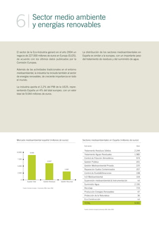El sector de la Eco-Industria generó en el año 2004 un
negocio de 227.000 millones de euros en Europa (EU25),
de acuerdo con los últimos datos publicados por la
Comisión Europea.
Además de las actividades tradicionales en el entorno
medioambiental, la industria ha incluido también al sector
de energías renovables, de creciente importancia en todo
el mundo.
La industria aporta el 2,2% del PIB de la UE25, repre-
sentando España un 4% del total europeo, con un valor
total de 9.044 millones de euros.
Sector medio ambiente
y energías renovables6
Mercado medioambiental español (millones de euros)
La distribución de los sectores medioambientales en
España es similar a la europea, con un importante peso
del tratamiento de residuos y del suministro de agua.
Sectores medioambientales en España (millones de euros)
Tratamiento Residuos Sólidos
Tratamiento Aguas Residuales
Control de Polución Atmosférica
Gestión Pública
Gestión Medioambiental Privada
Reparación Suelos Contaminados
Control de Ruido&Vibraciones
I+D Medioambiental
Supervisión medioambiental & Instrumentación
Suministro Agua
Reciclaje
Producción Energías Renovables
Protección de la Naturaleza
Eco-Construcción
Sub-sector Valor
2.244
1.985
974
201
225
207
108
104
nd
2.195
719
47
36
nd
Fuente: Comisión Europea-Ecoindustry 2006. Datos 2004
TOTAL 9.091
9.044
6.047
10.000
7.500
5.000
2.500
0
España Total
Fuente: Comisión Europea – Ecoindustry 2006. Datos 2004
2.997
Gestión Residuos Gestión Recursos
 