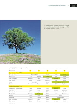 SECTORES INDUSTRIALES EN CANTABRIA 53
EEUU India China
En el apartado de energías renovables, España
se encuentra en posiciones de liderazgo mundial
en las áreas de Eólica y Solar.
Ranking de países en energías renovables
Inversión anual
Energía Eólica
Solar Fotovoltaica
Solar Térmica
Etanol
Biodiesel
Primeros 5 países
Capacidad añadida en 2005
Capacidad de En. Renovables
Gran Hidro.
Mini-hidraulica
Energía Eólica
Biomasa
Geotermal
Solar Fotovoltaica
Solar Térmica
Capacidad existente en 2005
1 2 3 4 5
Alemania/China EEUU Japón España
Alemania EEUU España Francia
China Alemania India Varios
Brasil/EEUU China España/India
Alemania Italia EEUU Rep. Checa
Alemania España
Japón
Turquía
Francia
China
EEUU
China
Alemania
EEUU
EEUU
Alemania
China
Alemania
China
Japón
España
Brasil
Filipinas
Japón
Turquía
EEUU
Brasil
EEUU
EEUU
Filipinas
Méjico
EEUU
Japón
España
Canadá
Italia
India
España
Alemania
India
Japón/Rusia
Brasil
Dinamarca
Holanda
Israel
Varios
Indonesia/Italia
Fuente: Ren21 - 2006.
medio ambiente
y energías
renovables
 