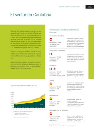El sector en Cantabria
SECTORES INDUSTRIALES EN CANTABRIA 67
El sector del metal y mecánico cuenta con una
extraordinaria tradición en Cantabria. Desde que
el primer alto horno de hierro establecido en
España se construyera en las proximidades de la
bahía de Santander, en el siglo XVII, la industria
relacionada con el metal ha sido uno de los pilares
de la economía de la región, representando ac-
tualmente el primer sector en facturación, con el
43% del total (excluyendo vehículos a motor).
Todas las áreas de actividad han crecido de forma
notable en los últimos años, destacando especial-
mente la fabricación de equipo eléctrico y electró-
nico.
Las principales compañías del sector se encuen-
tran en el arco de la bahía de Santander, tanto en
el apartado siderúrgico como en la metalurgia y
fabricación de bienes de equipo.
(Siderurgia)
Grupo Global Steel Wire
Facturación: 470 M
Trabajadores: 560
SANTANDER
Integrada en el grupo CELSA, la
mayor corporación española del
sector del acero, GSW es uno de
los mayores productores europeos
de alambrón y de productos
derivados como cables y trefilados.
Saint Gobain Canalización
Facturación: 177 M
Trabajadores: 276
SANTANDER
La multinacional francesa cuenta
en Santander con un moderno
centro de fabricación de tubos de
acero y otras piezas de fundición
para canalización.
Fundimotor
Facturación: 134 M
Trabajadores: 689
LOS CORRALES DE BUELNA
La fundición del grupo Nissan en
Cantabria produce piezas de
automoción principalmente para
otras fábricas del grupo en Europa.
Susider
Facturación: 114 M
Trabajadores: 109
MALIAÑO
Susider es uno de los principales
suministradores de productos
siderúrgicos del norte de España,
con una posición destacada en los
productos planos cortados a
medida.
Ferroatlántica
Facturación: 77 M
Trabajadores: 175
MALIAÑO
Ferroatlántica es una de las
primeras empresas
suministradoras de ferroaleaciones
a nivel mundial, y la única de su
sector existente en España.
Facturación en millones de Euros.
Salvo indicación, todos los datos referidos a 2005 y actividad o sede social en Cantabria.
Hierros y Aceros de Santander
Facturación: 50 M
Trabajadores: 98
SANTANDER
Hierros y Aceros de Santander
suministra una amplia gama de
metales tanto para la industria
como para la construcción.
Fuente: Instituto Cántabro de Estadística (ICANE)
3.500
3.000
2.500
2.000
1.500
1.000
500
0
93 94 95 96 97 98 99 00 01 02 03 04 05
2.032
640
516
Metalurgia y fabricación de productos metálicos
Maquinaria y equipo mecánico
Material y equipo eléctrico y electrónico
Evolución de la facturación (millones de euros)
PROTAGONISTAS DEL SECTOR EN CANTABRIA
metal-
mecánico
 